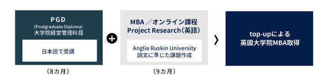 日本語授業と英語論文によるMBA学位取得プログラム